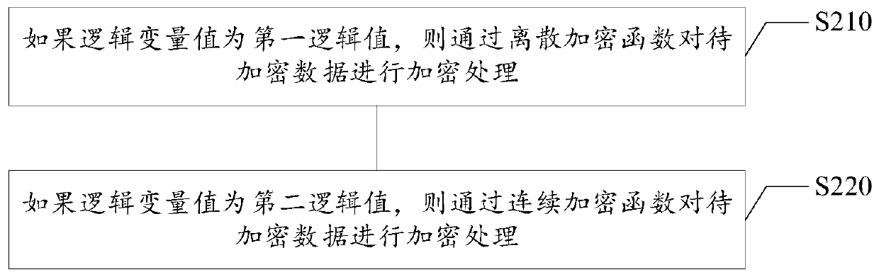 Block chain encryption method and device, electronic equipment and storage medium