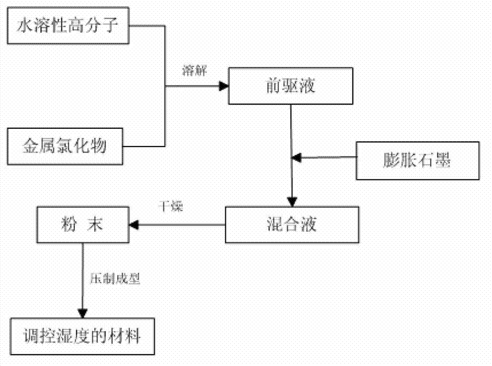 Material for regulating humidity and preparation method and application thereof