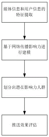 Online advertisement push method based on user behavior data and potential user influence analysis and push evaluation method thereof