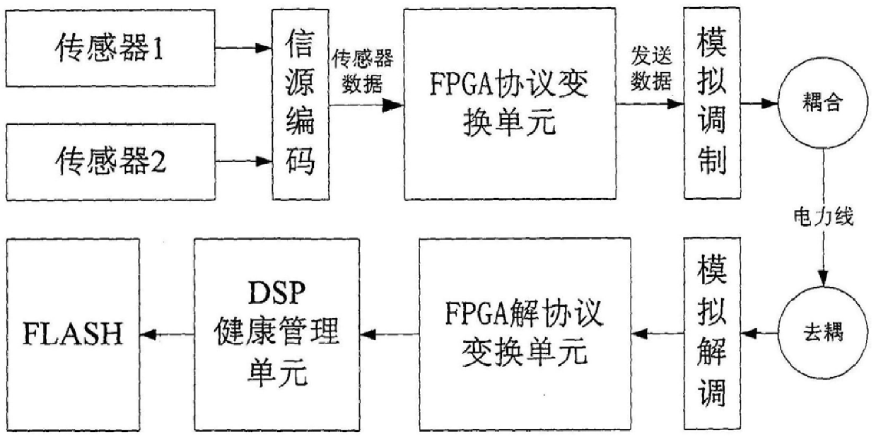 Aircraft Electromechanical System Health Management Method Based on Power Line Spread Spectrum Carrier