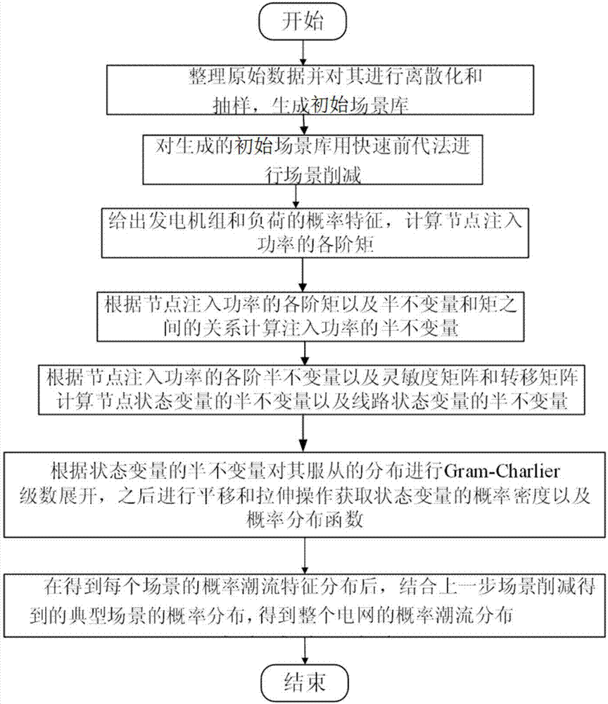 Method of probabilistic load flow calculation for power system based on scene reduction