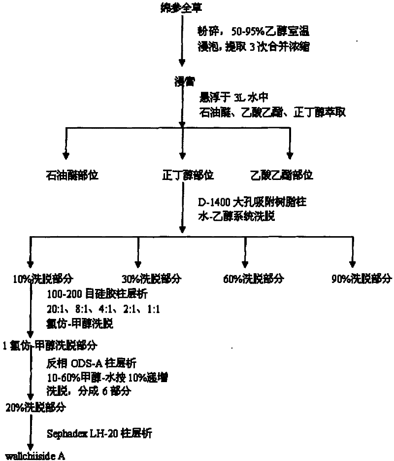 Compound extracted from Tibetan medicine eriophyton wallichii with antioxidant activity and extracting method thereof