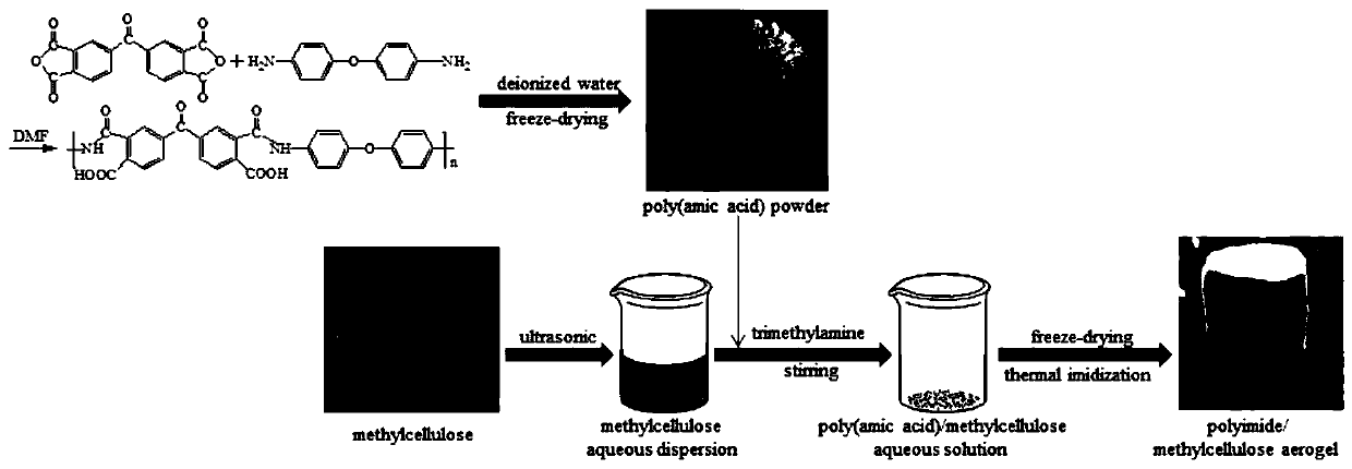 Preparation method cellulose / polyimide composite aerogels
