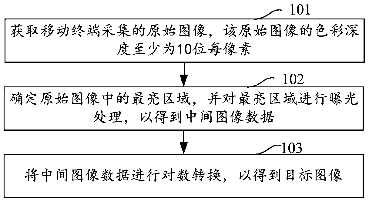 Image processing method and device, storage medium and mobile terminal