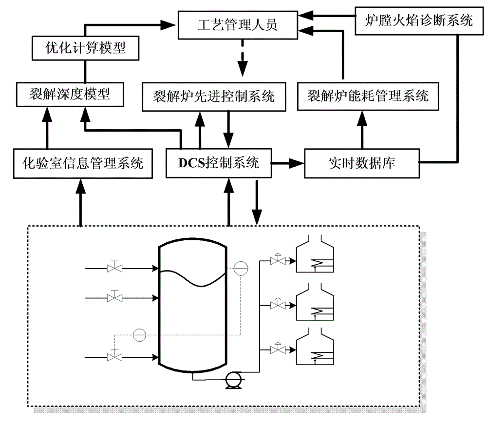 A Complete Set of Optimal Control Method for Ethylene Cracking Furnace
