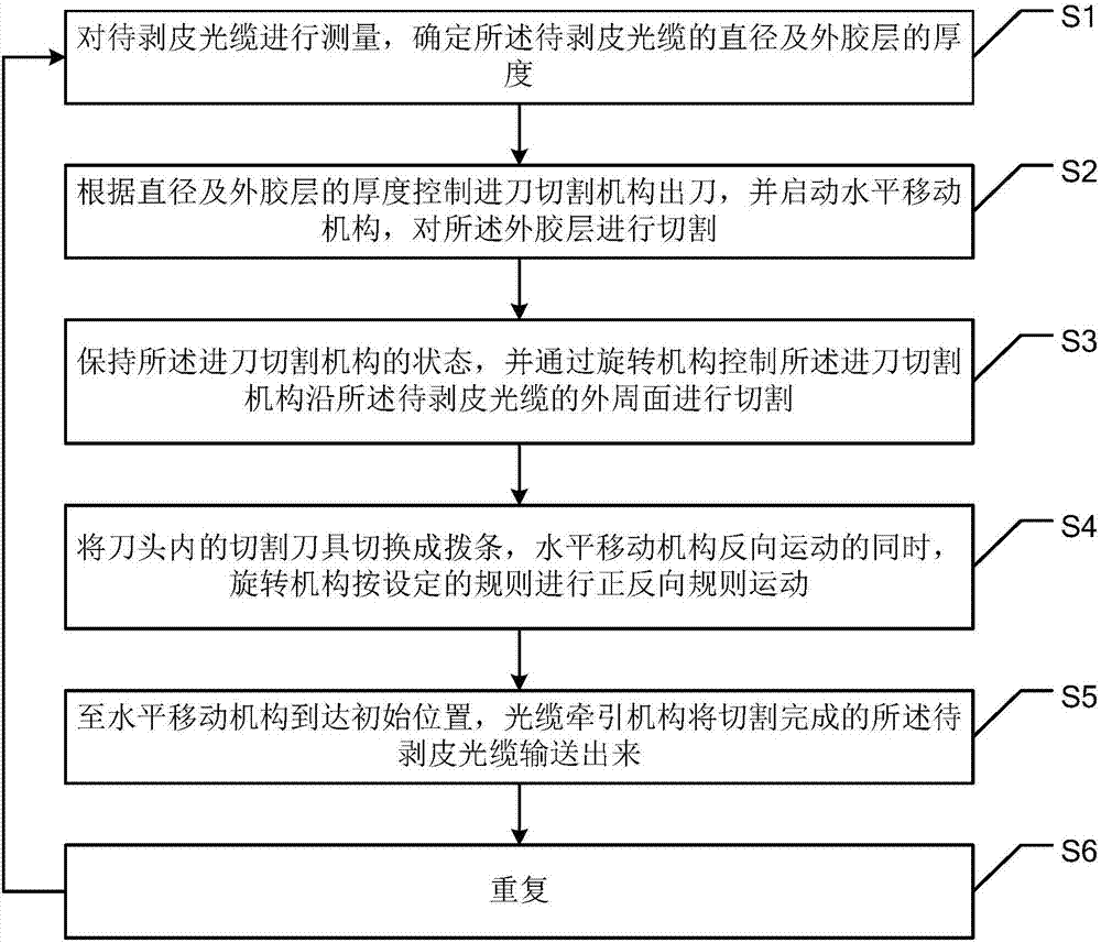 A kind of working method of optical cable stripping equipment