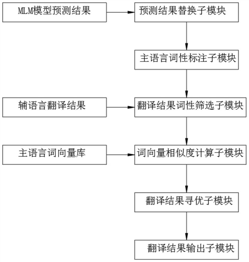 Semantic checking method and system for multi-language mixed text