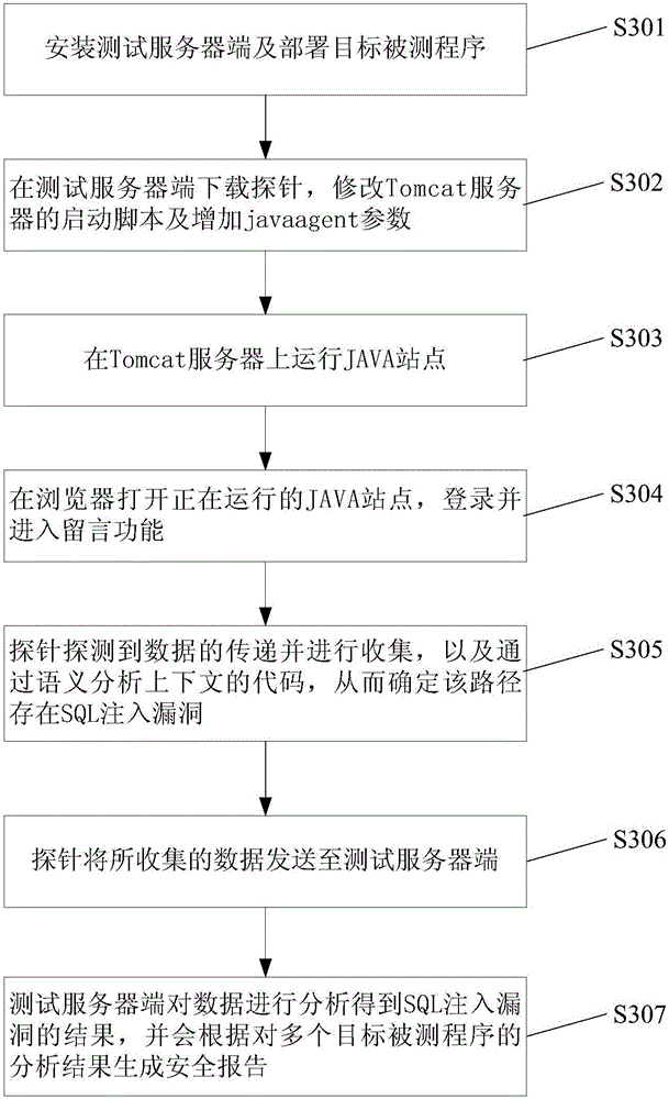 Interactive application program security test method and system thereof