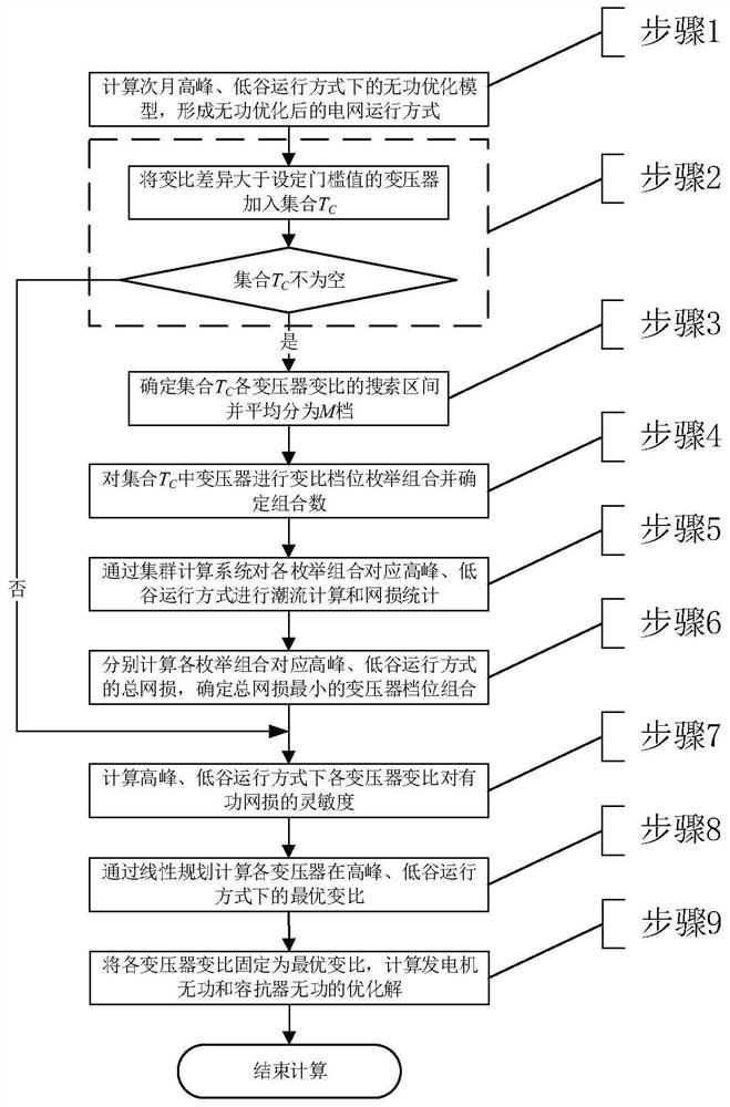 A Transformation Ratio Optimization Method of Transformer in Monthly Operation Mode Based on Enumeration Combination and Linear Programming