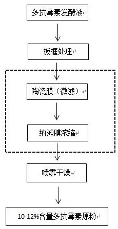 Production equipment and preparation method of high-content polyoxin raw powder