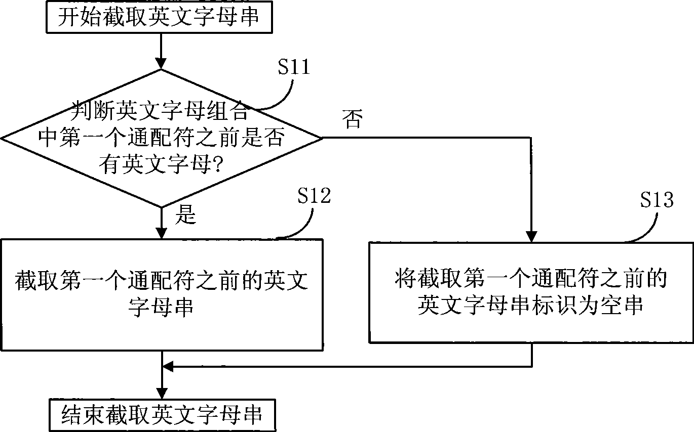 English input method and system