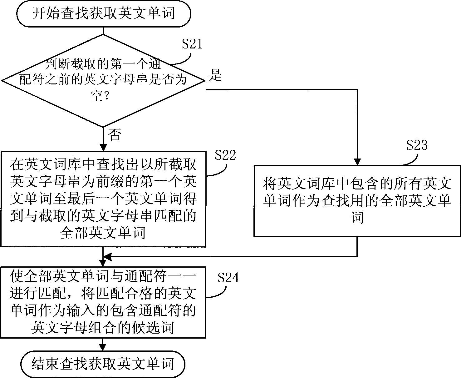 English input method and system