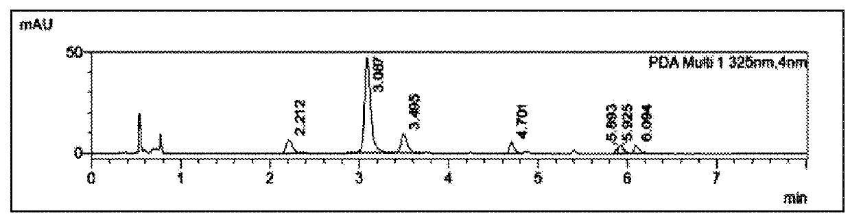 Method of treating obesity with chlorogenic acid