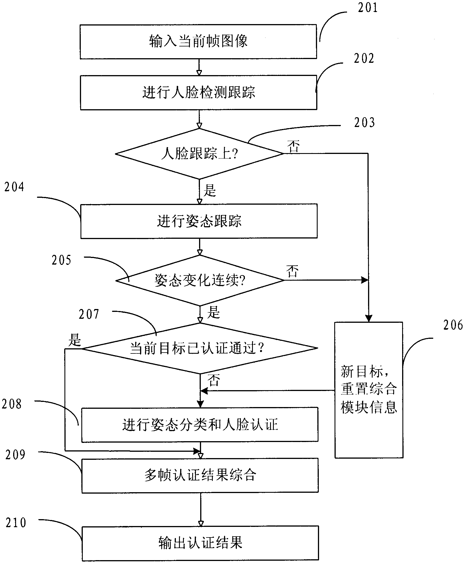 Identity authentication method based on face and authentication apparatus thereof