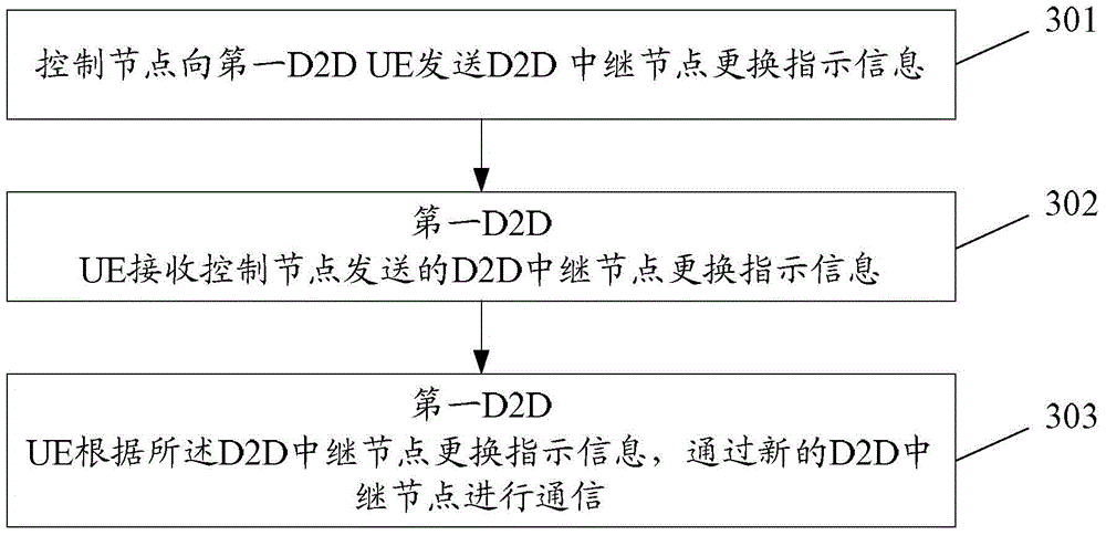 Method and system for replacing relay node, D2D (Device-to-Device) user equipment and control node