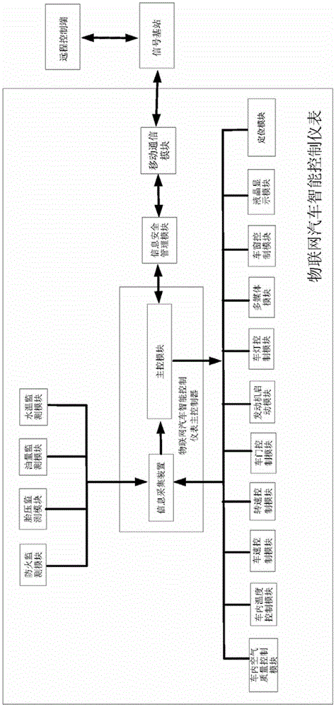 IoT vehicle intelligent control instrument and IoT vehicle intelligent management system