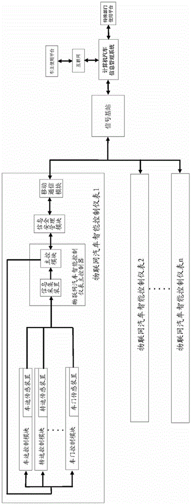 IoT vehicle intelligent control instrument and IoT vehicle intelligent management system