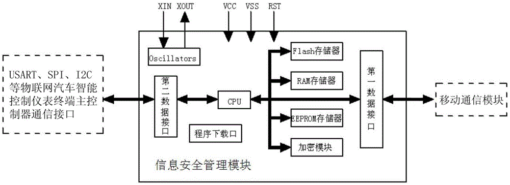 IoT vehicle intelligent control instrument and IoT vehicle intelligent management system