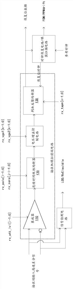 A method and device for searching receiver analog front-end circuit parameters