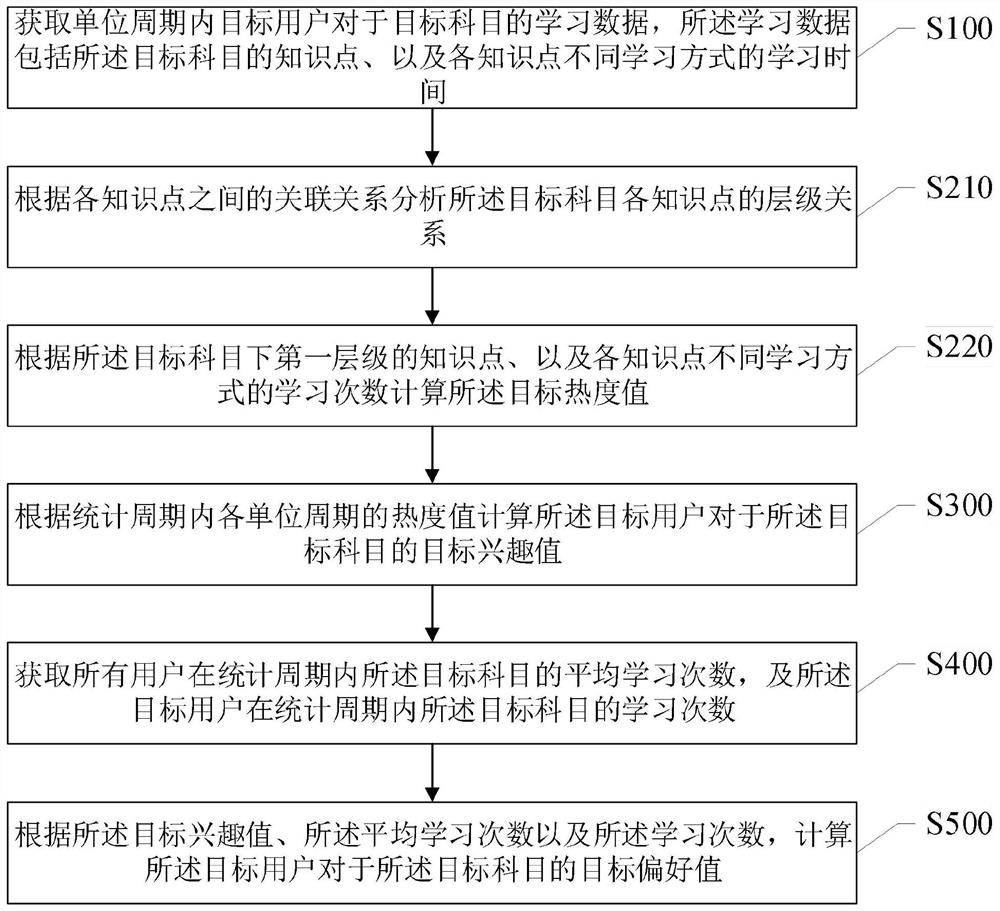 User subject learning state analysis method and system and storage medium