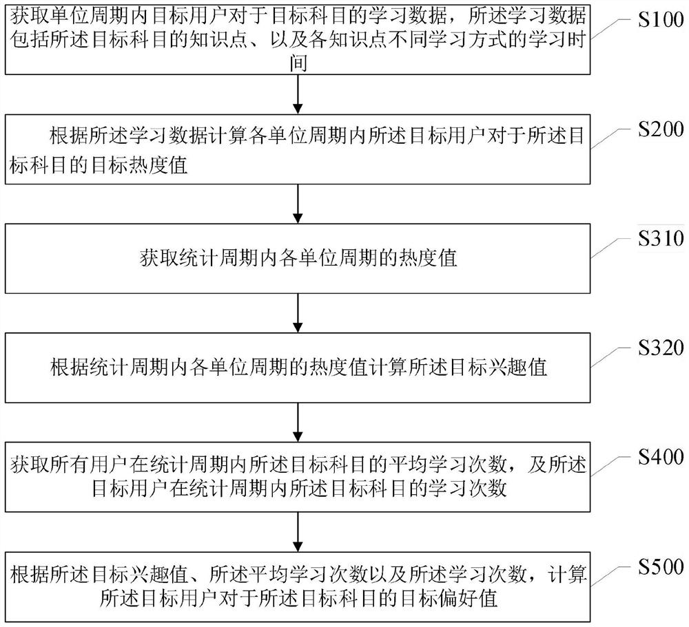 User subject learning state analysis method and system and storage medium