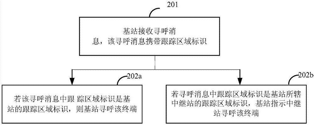 Paging method, location updating method and devices