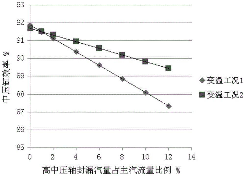 Comprehensive Calculation Method for Energy-saving Effect of Steam Turbine Seal Reformation