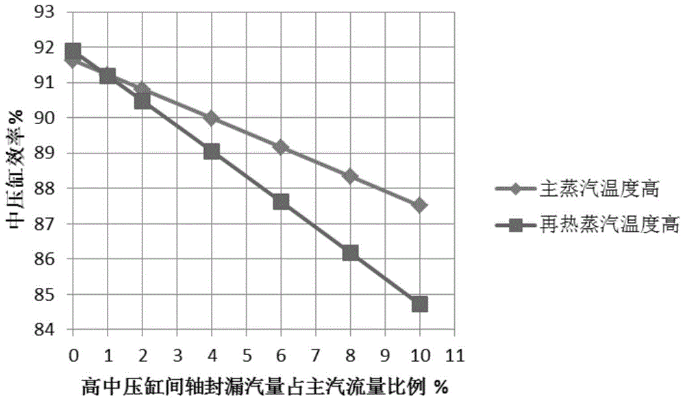 Comprehensive Calculation Method for Energy-saving Effect of Steam Turbine Seal Reformation