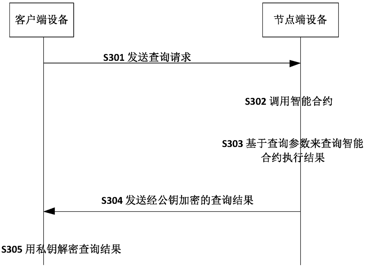 Secure transaction method and device based on a block chain