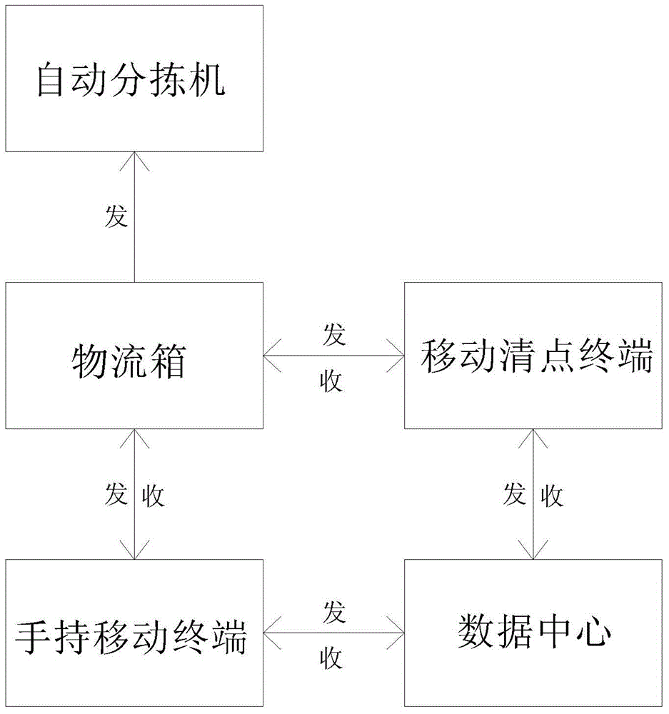 Small standard logistics box, logistics system and express delivery method