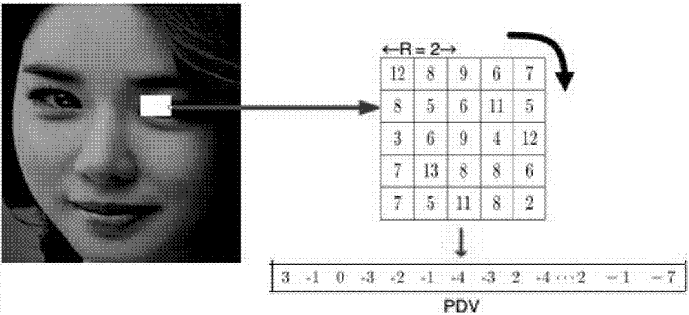 Feature extraction method for face recognition