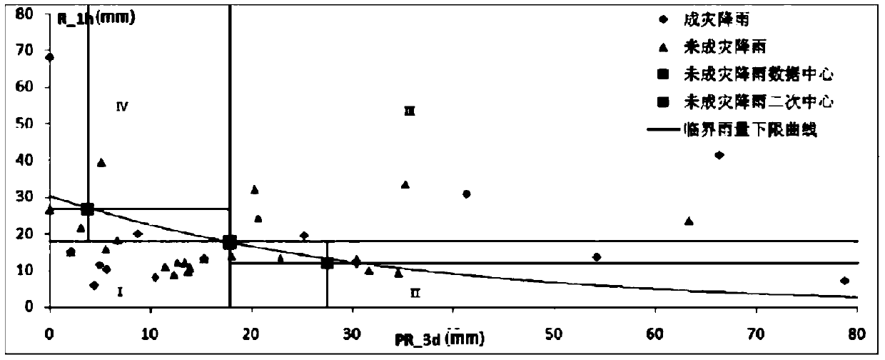 A Probability Analysis Method for Critical Rainfall of Mountain Flood Disaster