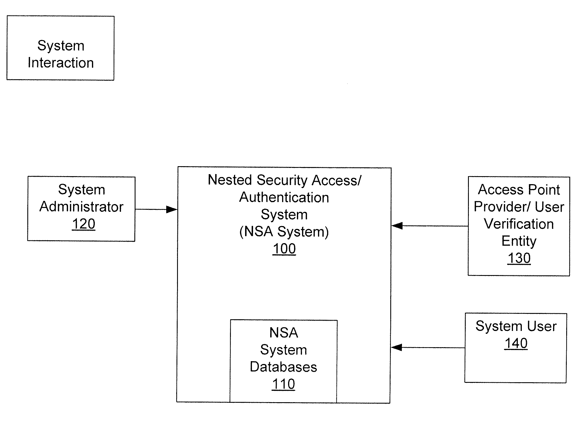 Method, System, And Apparatus For Nested Security Access/Authentication With Media Initiation