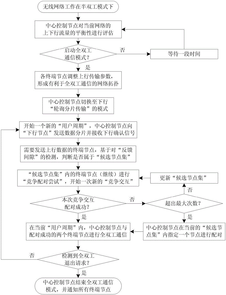 Method for node matching and resource competition in full-duplex wireless network