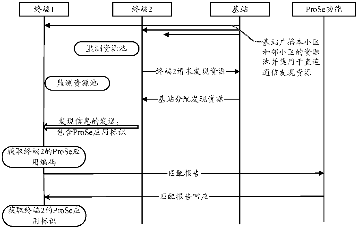 Radio resource management method, management device, monitoring method and monitoring device