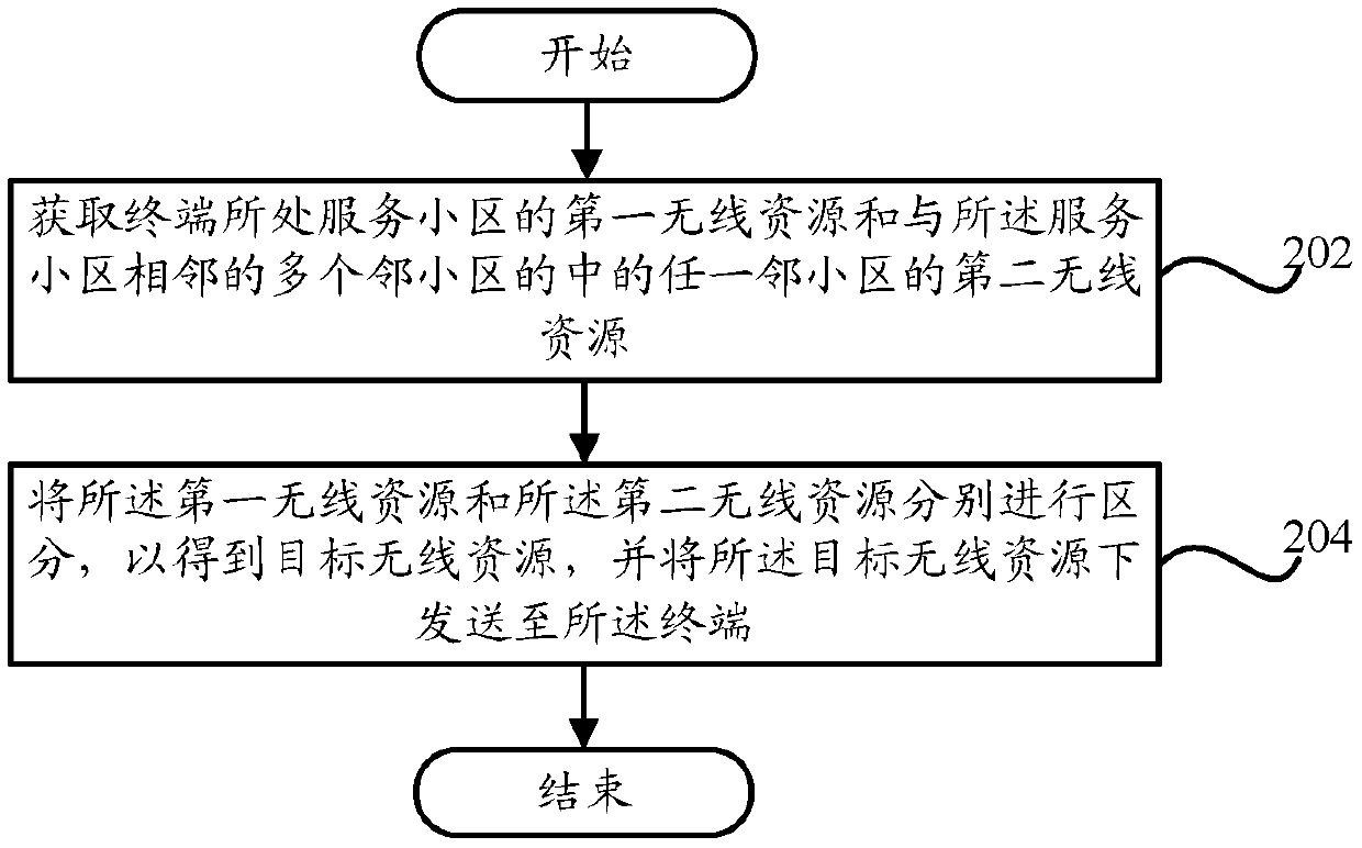 Radio resource management method, management device, monitoring method and monitoring device