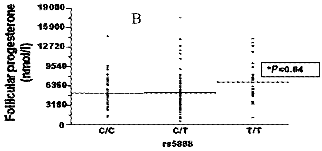 Method for pre-screening and correlation of underlying SCARB1 gene variation to infertility in women and therapeutic use of progestational and other medications in treatment