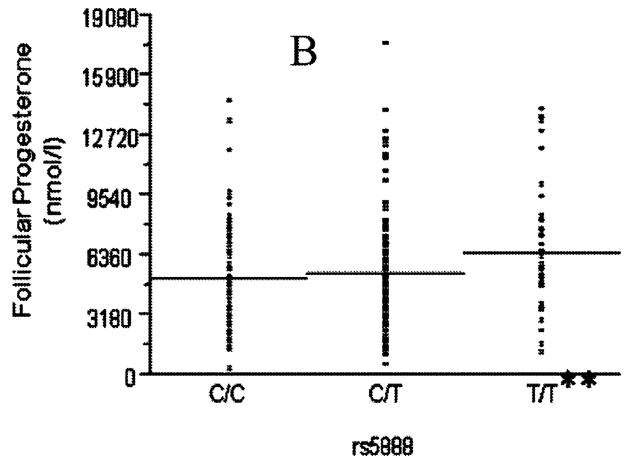 Method for pre-screening and correlation of underlying SCARB1 gene variation to infertility in women and therapeutic use of progestational and other medications in treatment