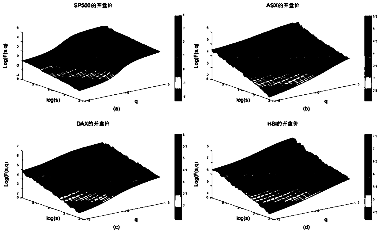 A time series analysis method based on Renyi entropy and MMA