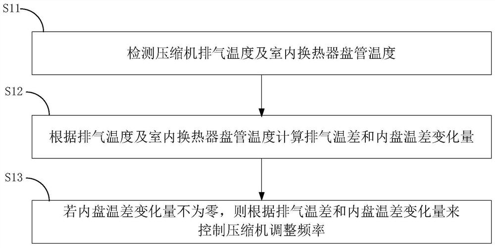 Control method, device, air conditioner and storage medium for improving air conditioning comfort