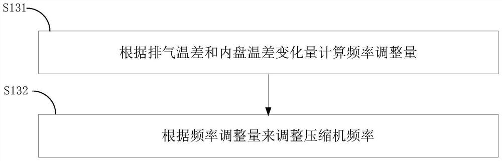 Control method, device, air conditioner and storage medium for improving air conditioning comfort