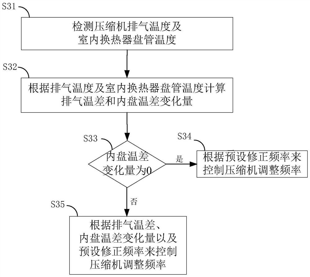 Control method, device, air conditioner and storage medium for improving air conditioning comfort