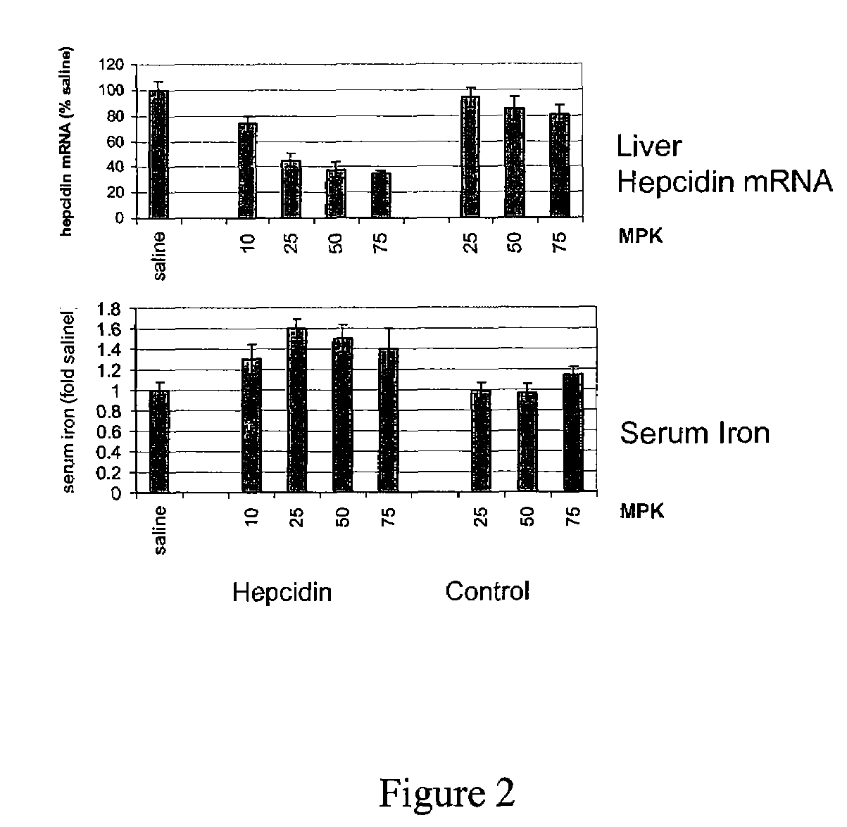 Compositions and their uses directed to hepcidin
