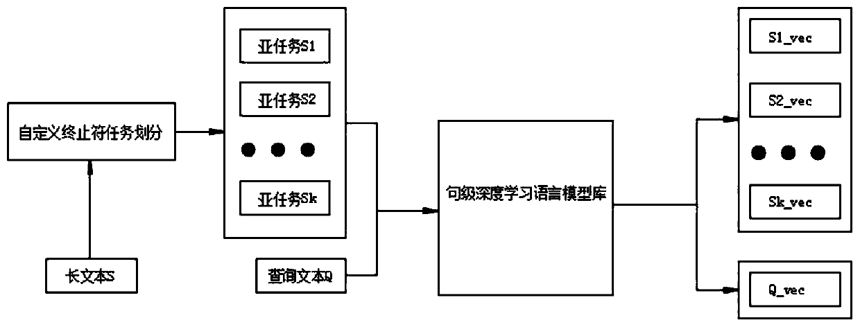 Semantic fuzzy search method based on sentence-level deep learning language model