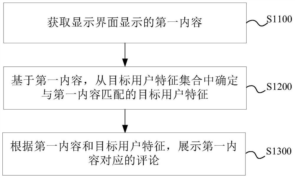 Comment display method and device and electronic equipment