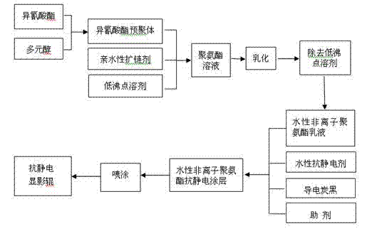 Water-borne non-ionic polyurethane antistatic coating and preparation method and application thereof