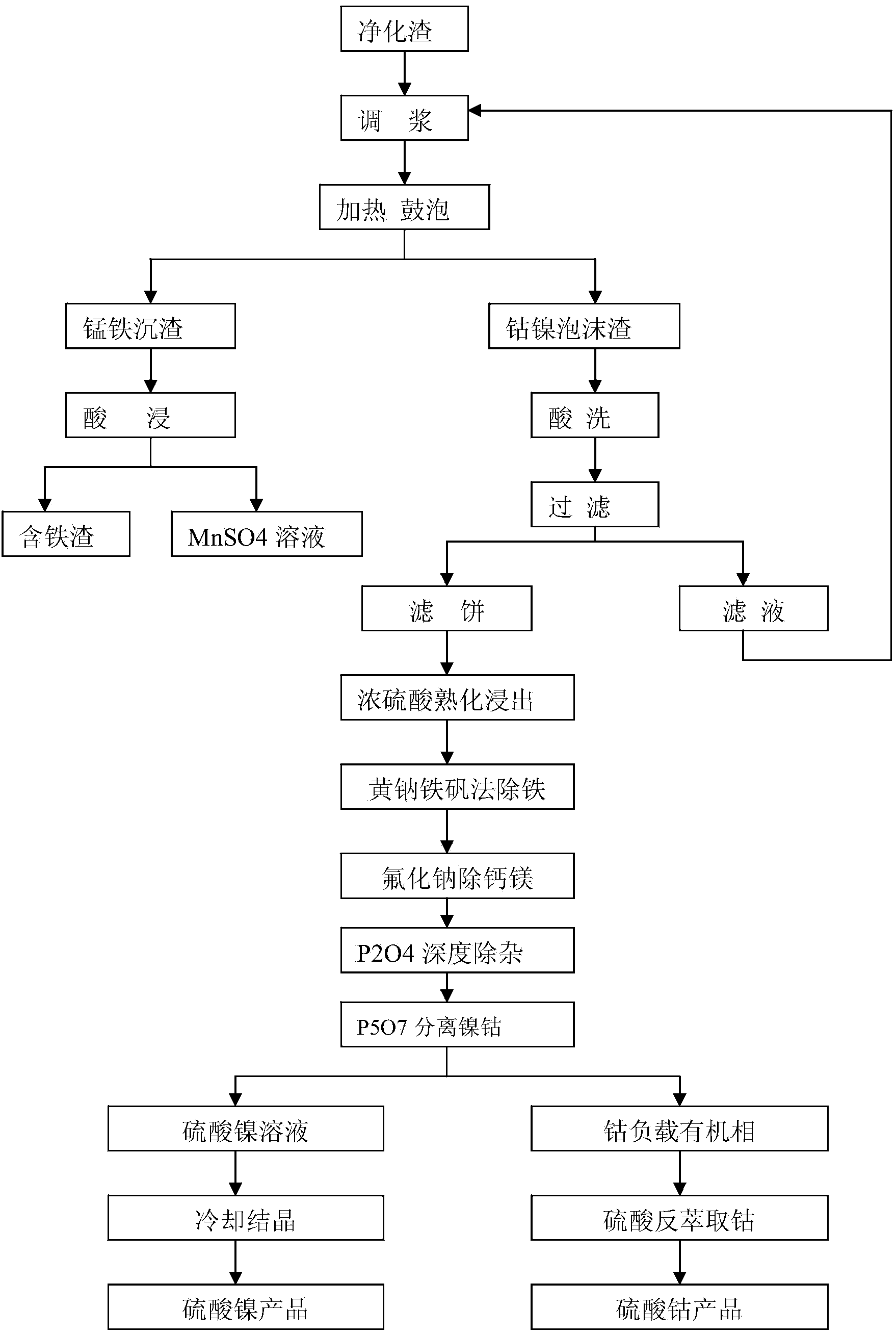 Method for extracting cobalt and nickel from manganese, cobalt and nickel waste residue