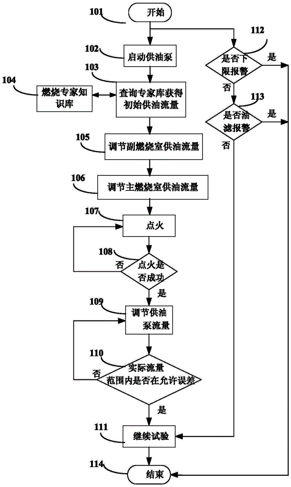 Automatic ignition and temperature control method for aviation kerosene and gas generator