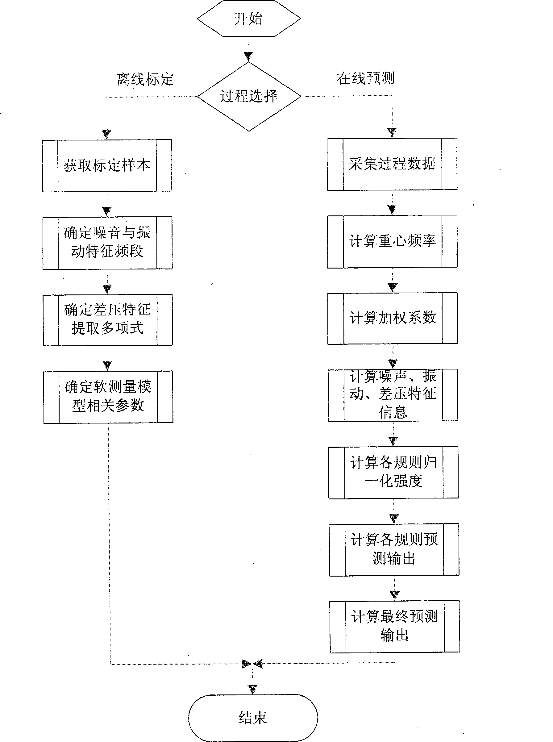 Thermal power plant ball mill load soft-sensing method