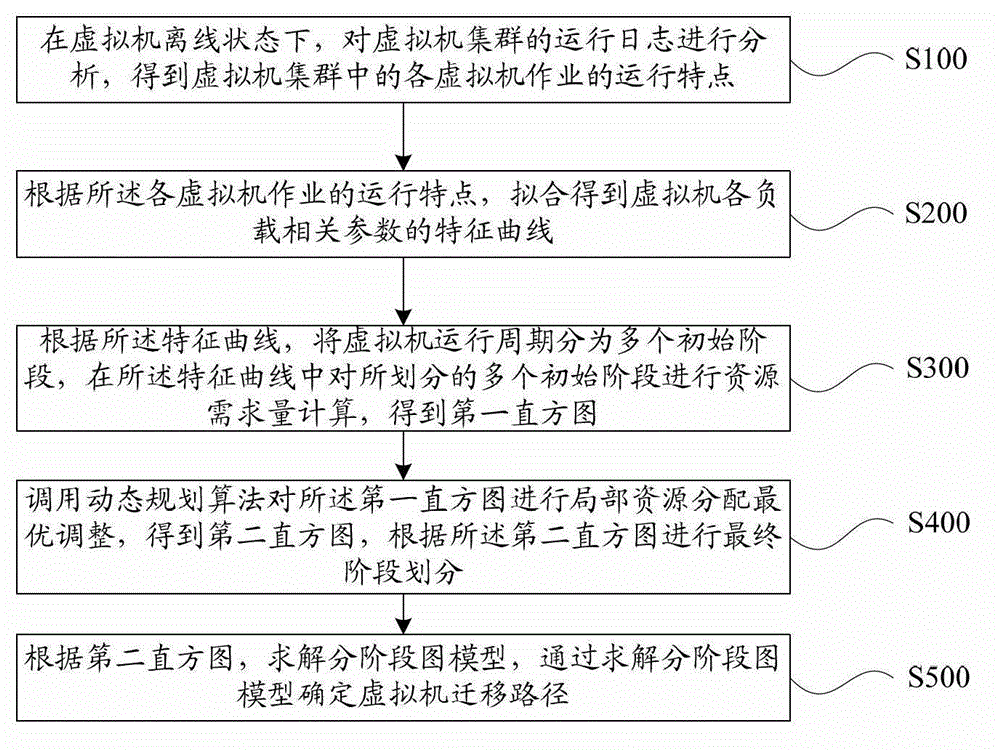 Method and system for dispatching virtual machine
